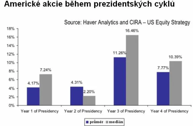 Akcie mají kam růst. Prezidentské volby v USA mohou pomoci