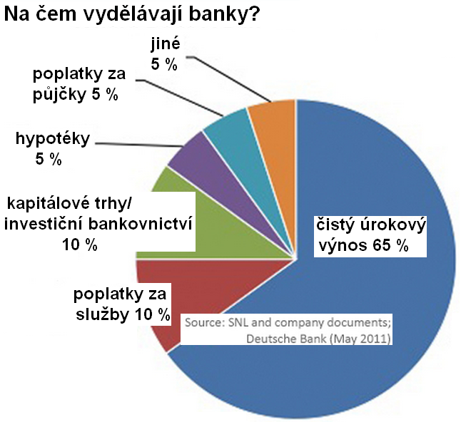 Jak banky vydělávají?