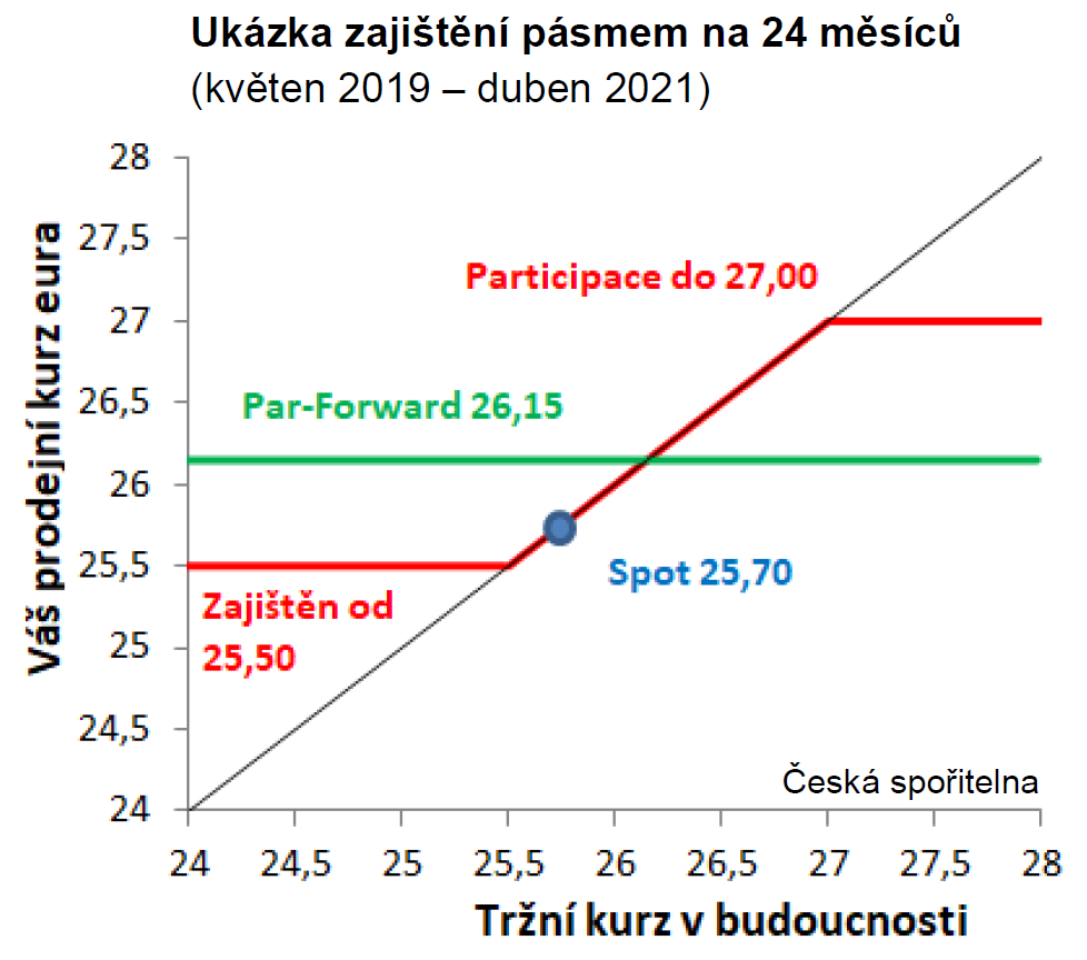 EUR CZK Zaji t n Nov m P smem A Se Kurz Vyman Z Toho Sou asn ho 