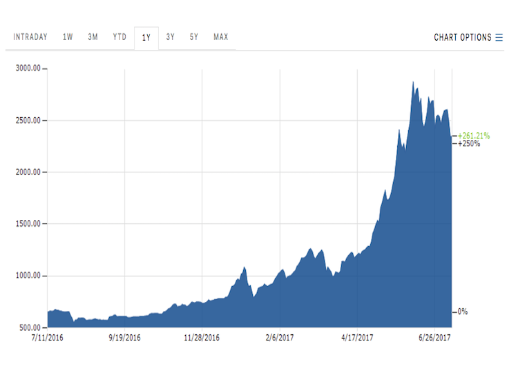 ceny bitcoin